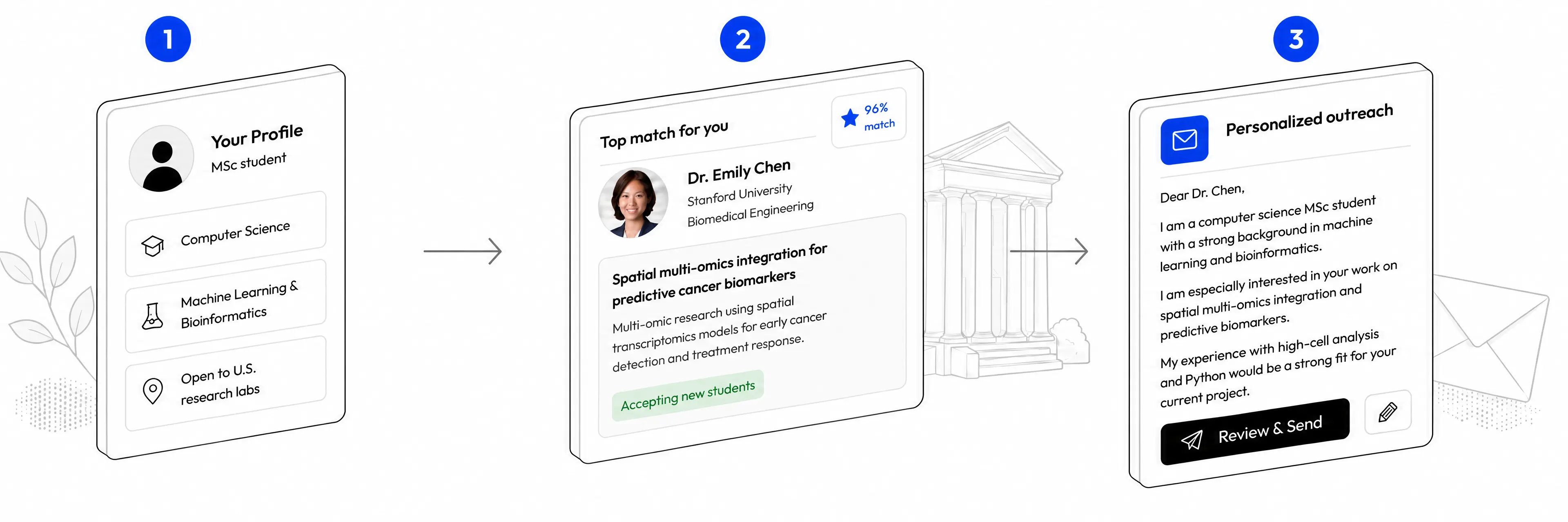 Three steps: share your profile, we match you to the best-fit faculty, then you reach out with a drafted email.